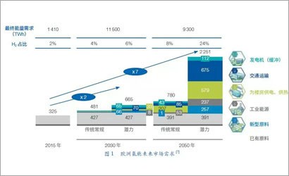 国内外氢能与燃料电池发展现状及展望