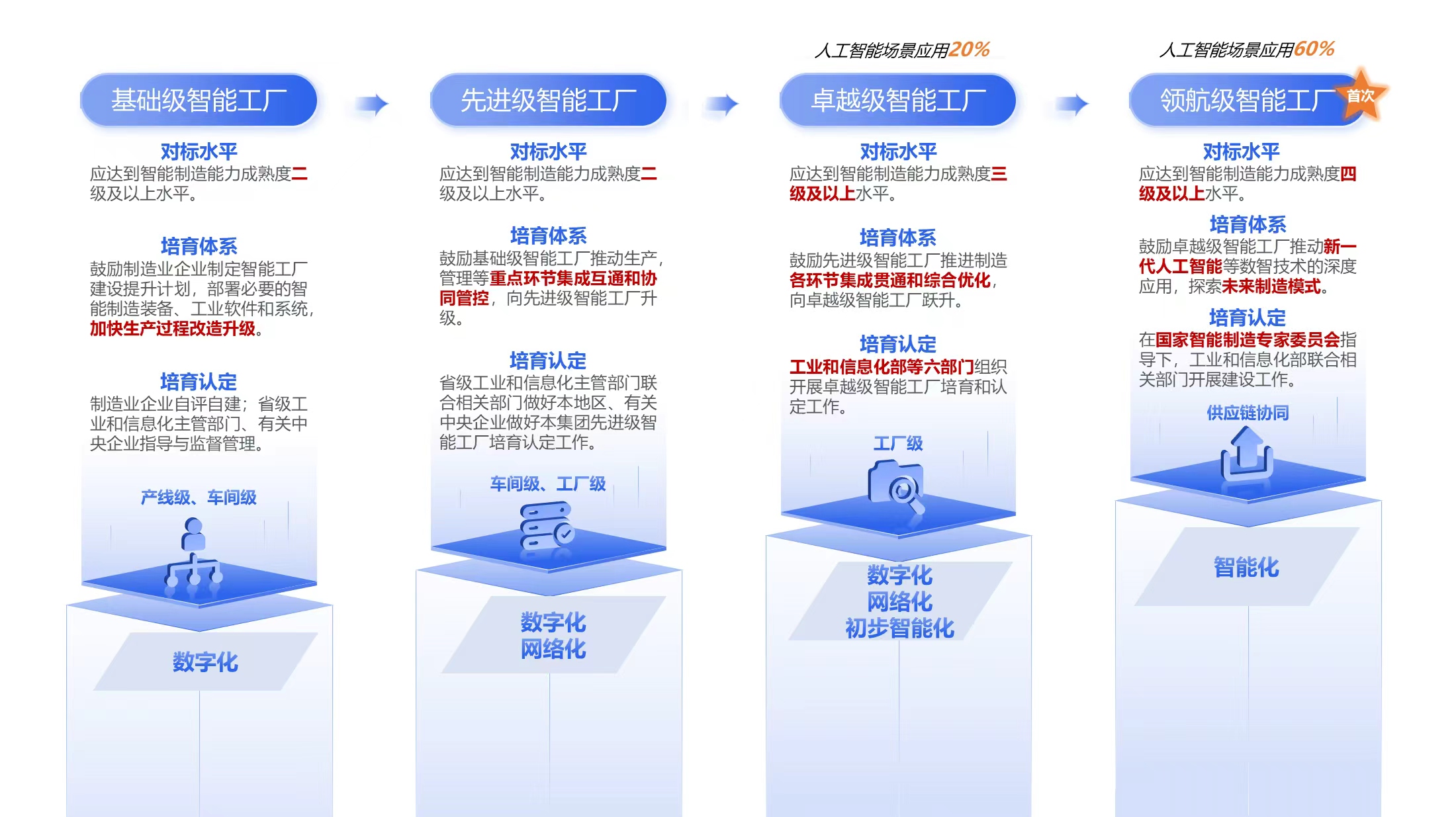 汽车行业智能制造政策性申报咨询服务